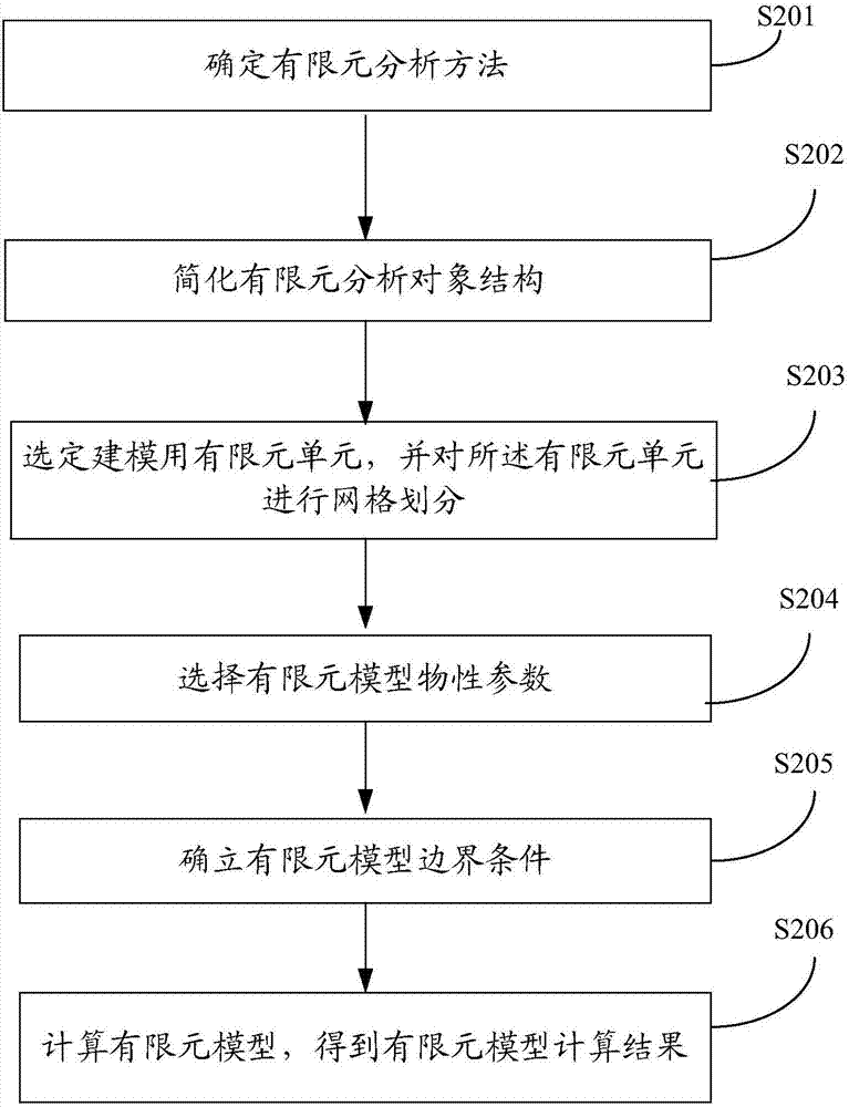 Finite element analysis method for spent nuclear fuel storage grid seismic safety