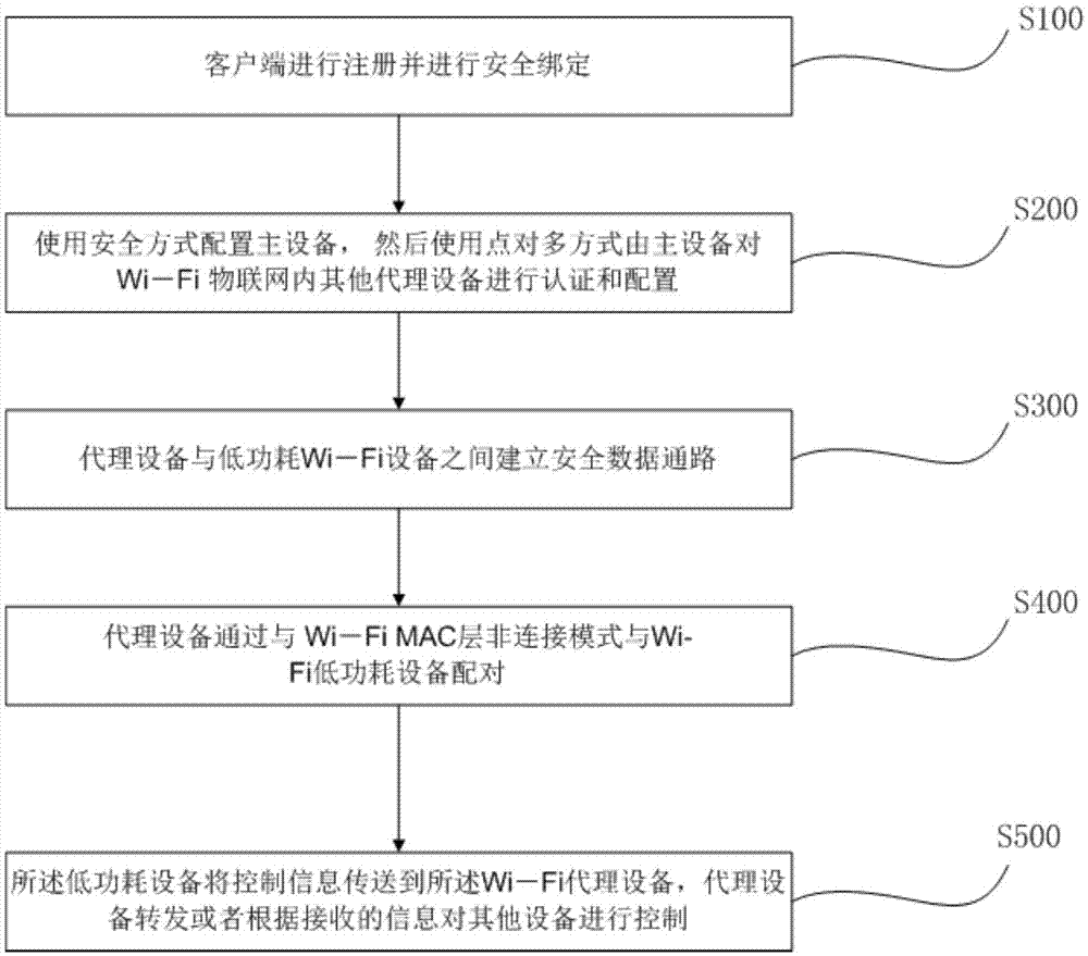 Proxy device Internet of Things configuration method with high safety and low power consumption, and system implementing method