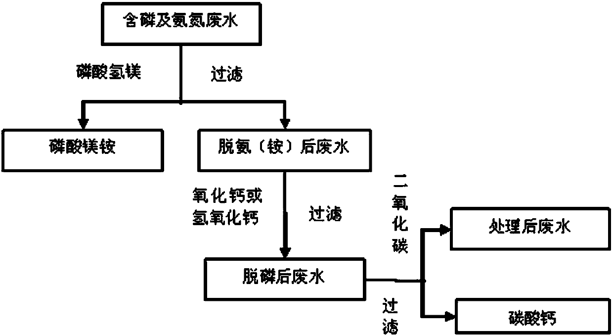 Phosphorus-containing and ammonia nitrogen wastewater treatment technology