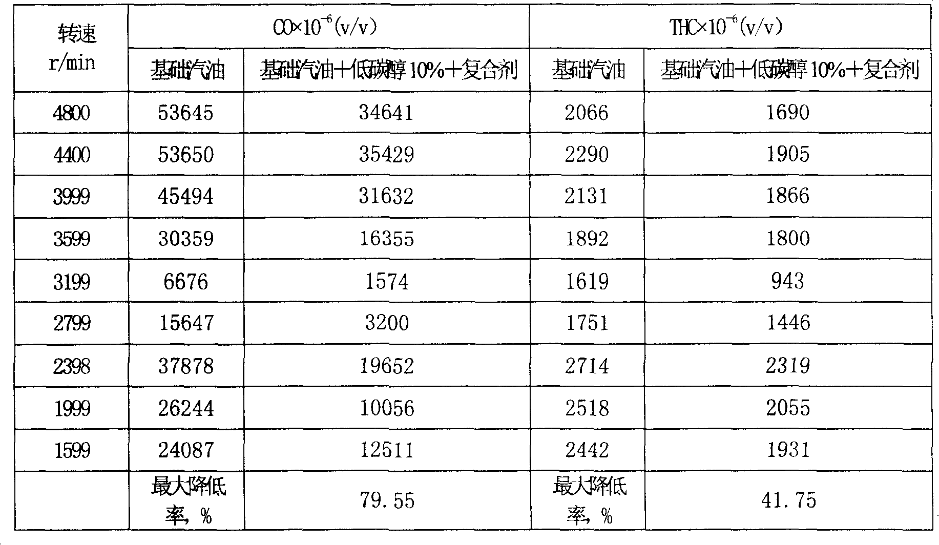 Low carbon mixture alcohol gasoline