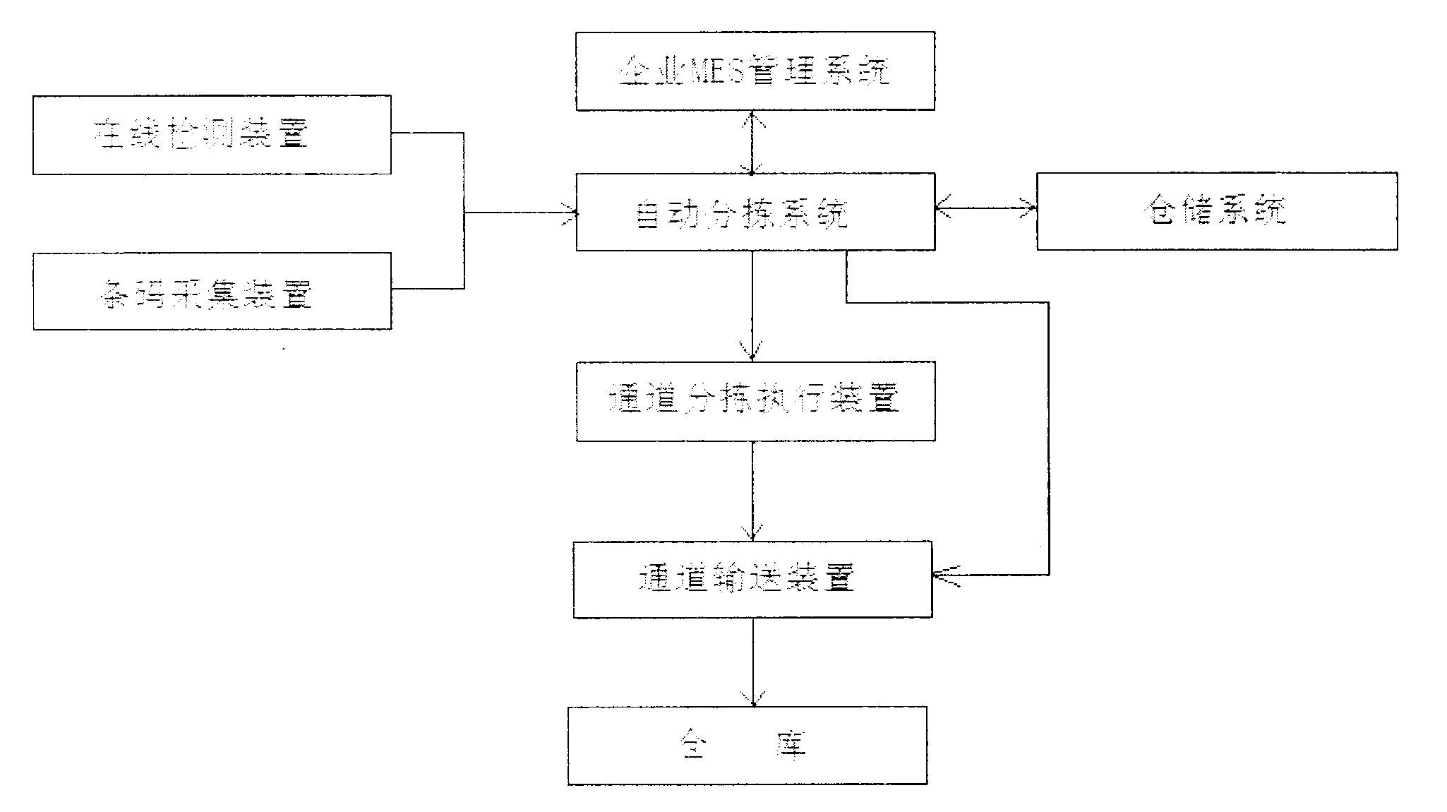 Automatic distribution method for tire warehouse-entering channels