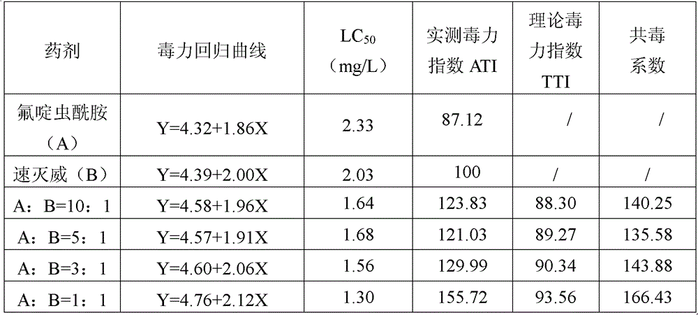 Compound insecticidal composition containing flonicamid and metolcarb, and application thereof