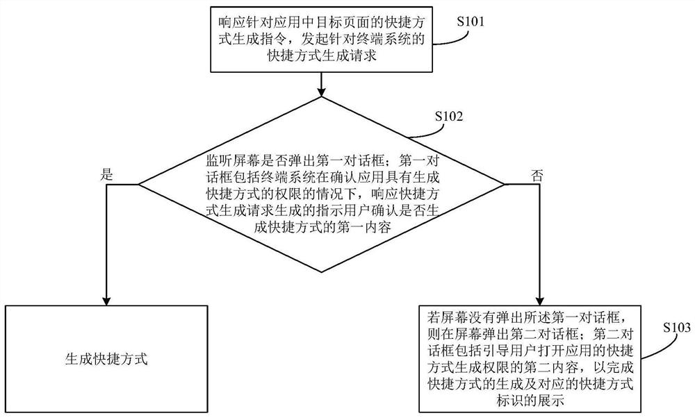 Shortcut generation method, device and computer-readable storage medium