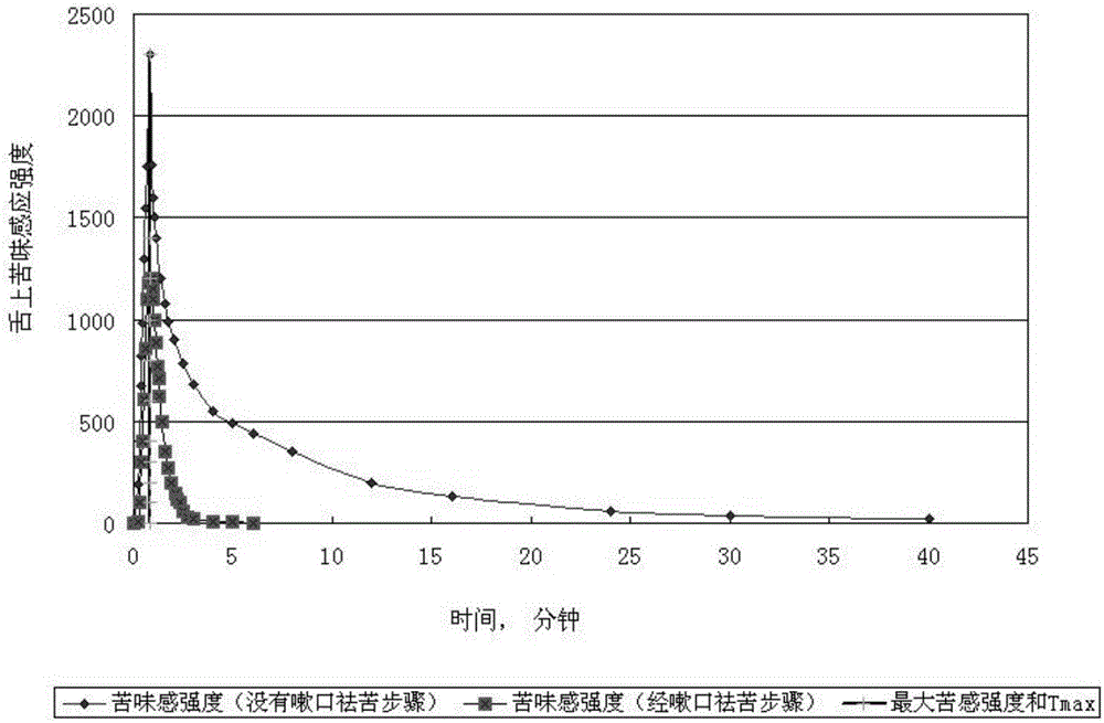 Gargling preparation and gargling method