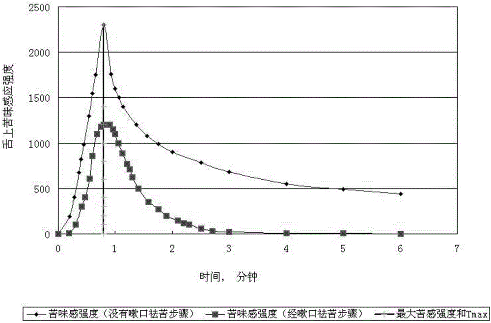 Gargling preparation and gargling method