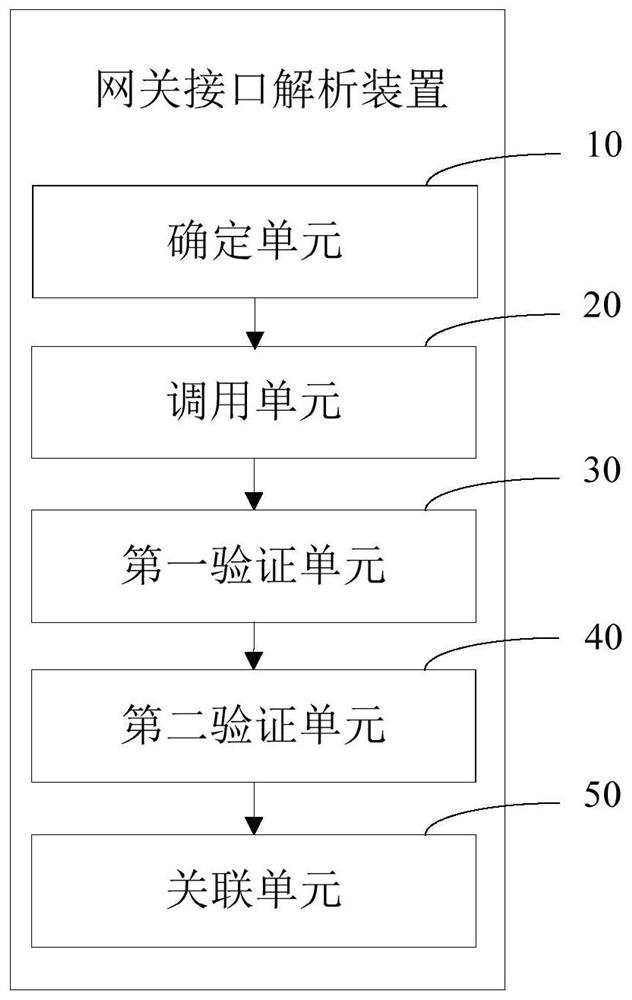 Gateway interface analysis method and device, computer equipment and storage medium