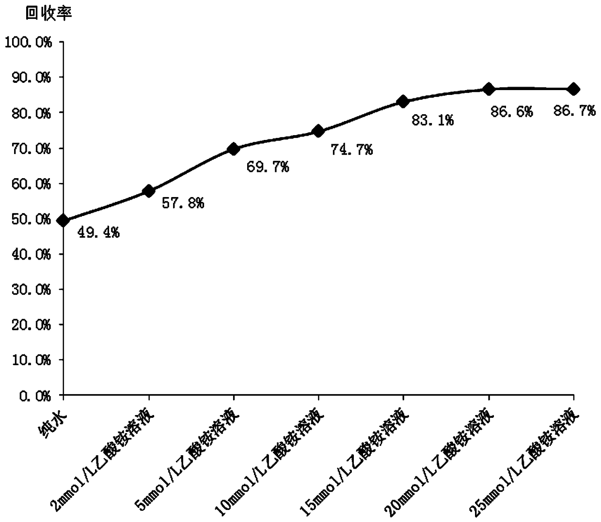 Method for measuring urotropine content of rice and flour and rice-flour product