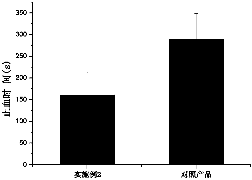 Hemostasis fibrous membrane, preparation method of hemostasis fibrous membrane and hemostasis product adopting hemostasis fibrous membrane