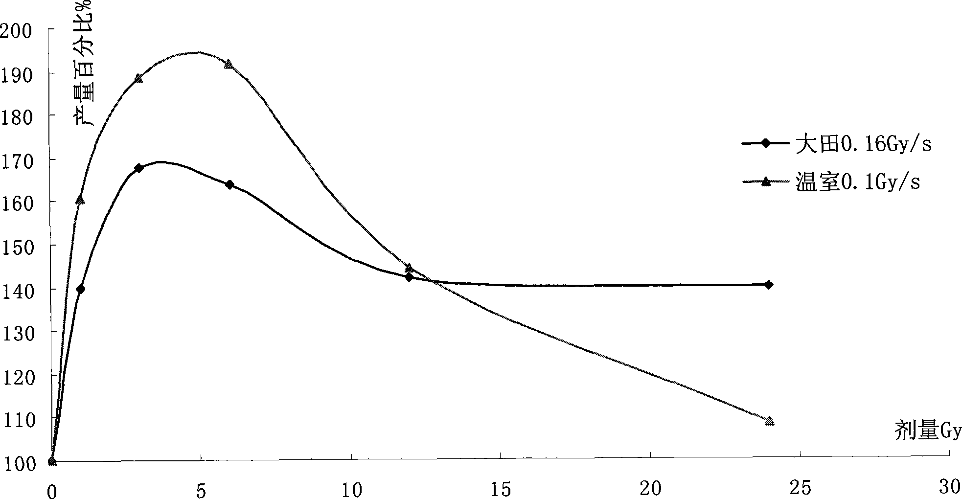 Potato production increasing method and device by treating potato seed using electron beam irradiation