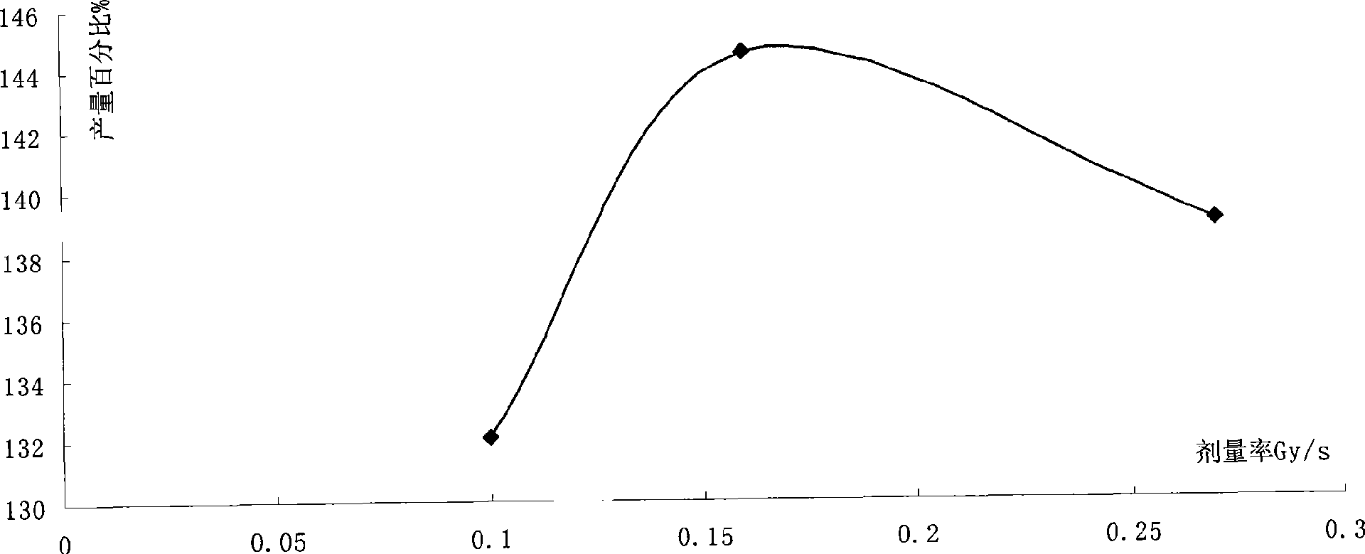 Potato production increasing method and device by treating potato seed using electron beam irradiation