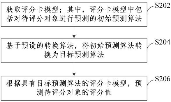 Prediction method and device for scoring card model