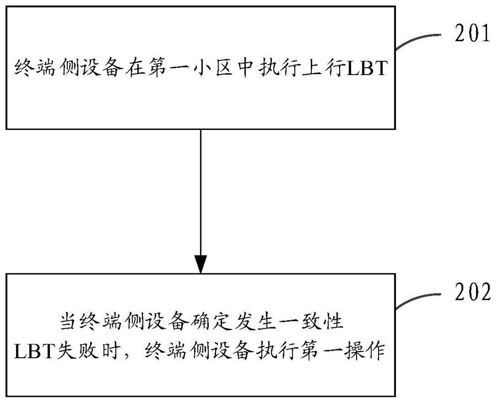 Communication method and device