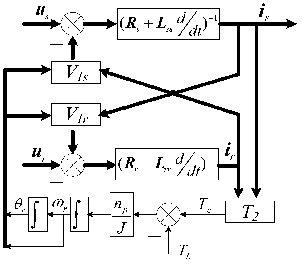 Decoupling control method for nonlinear power of double-fed wind power generation system