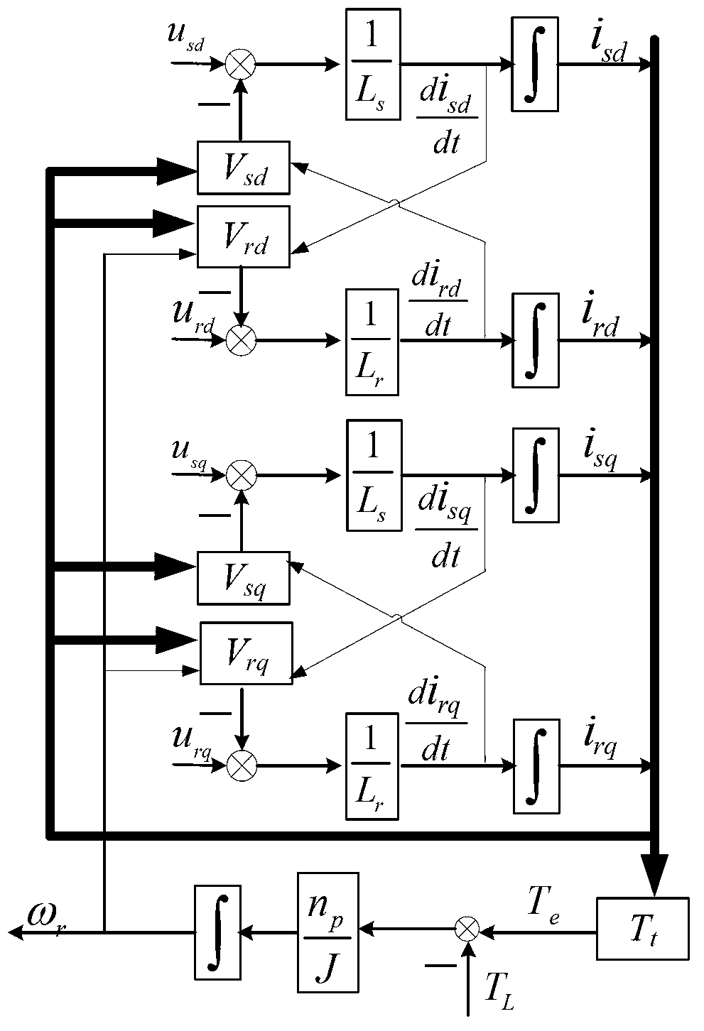 Decoupling control method for nonlinear power of double-fed wind power generation system