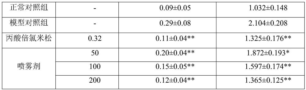 Application of plant composition in preparation of medicine for treating rhinitis