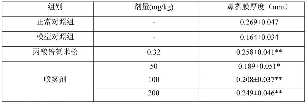 Application of plant composition in preparation of medicine for treating rhinitis