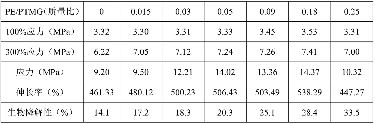 High-performance polyurethane for biological easily degradable spandex and preparation method of high-performance polyurethane