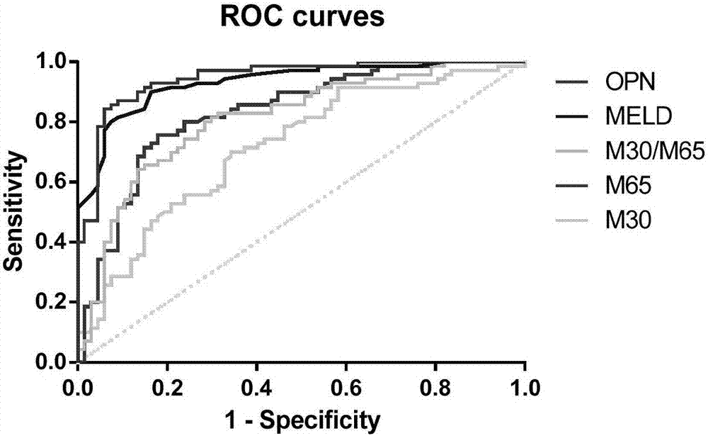 Application of osteopontin in preparation or screening of diagnostic reagents for acute-on-chronic liver failure