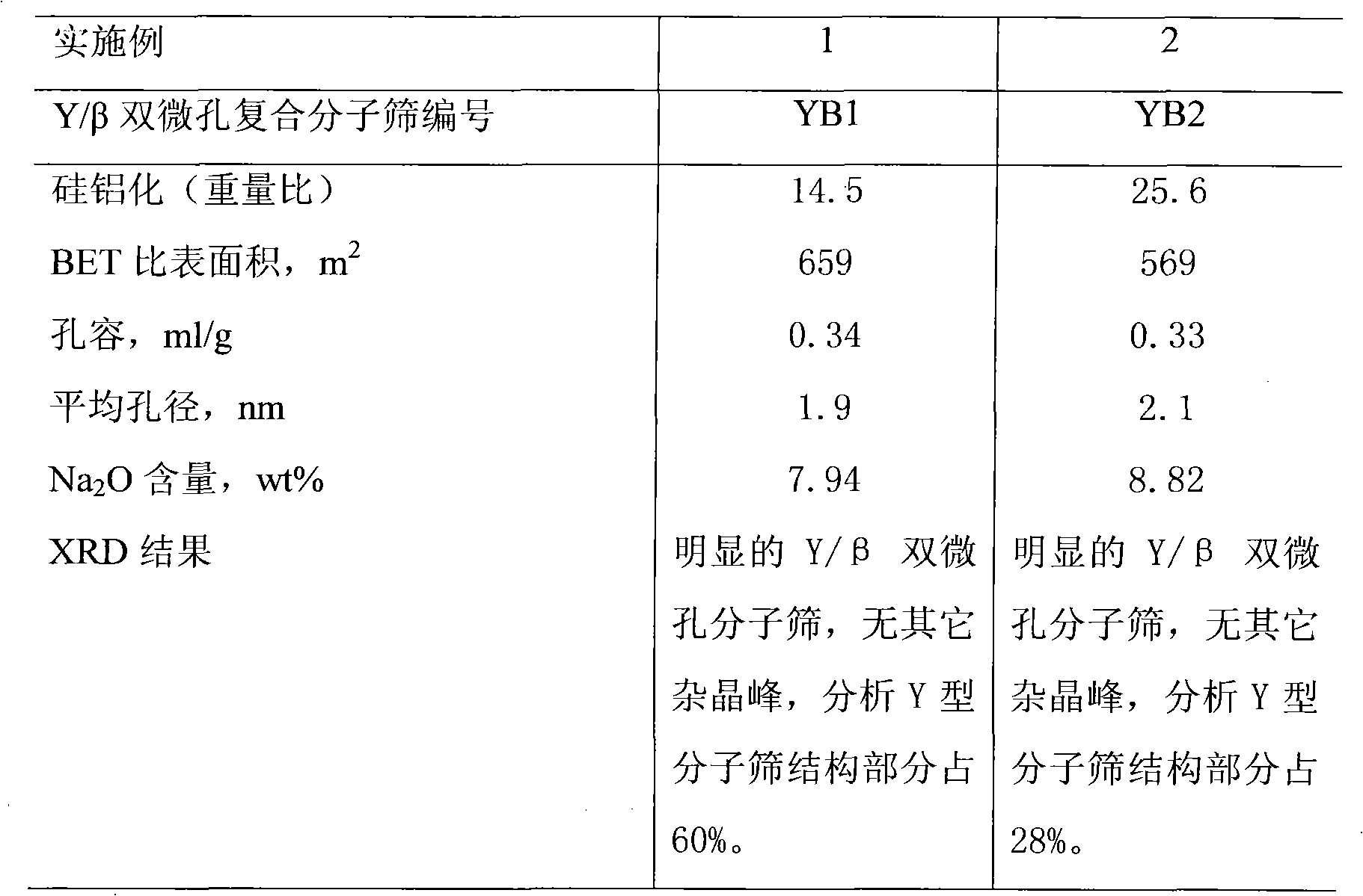 Process for preparing hydrocracking catalyst of high activity