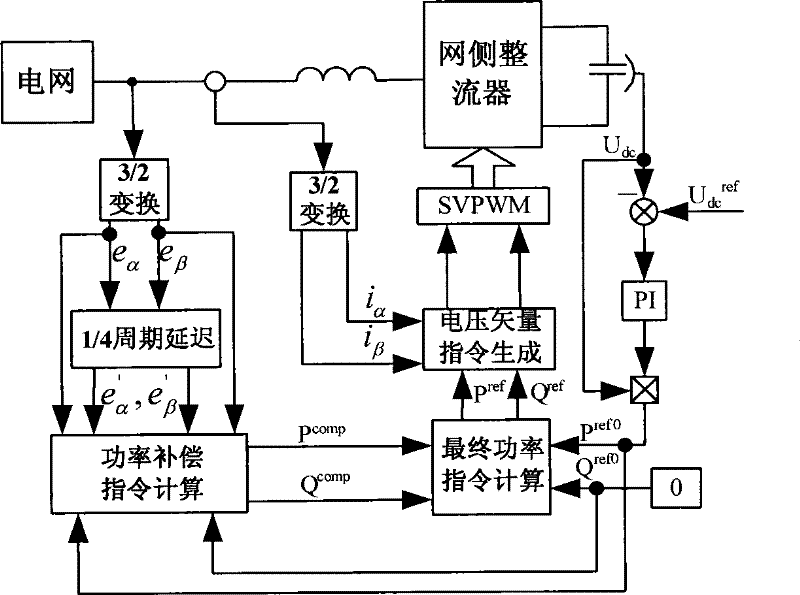 Method for controlling network side rectifier of brushless double-feed wind-driven generator under unbalanced electric network