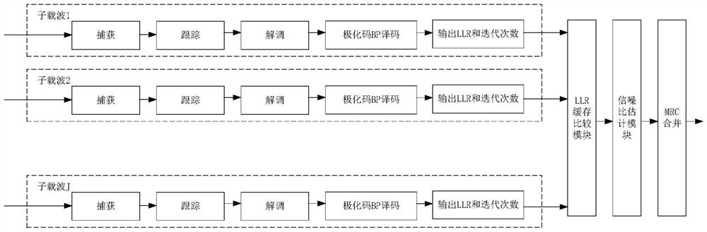 Multi-carrier combined signal-to-noise ratio estimation method, carrier combination method and communication system