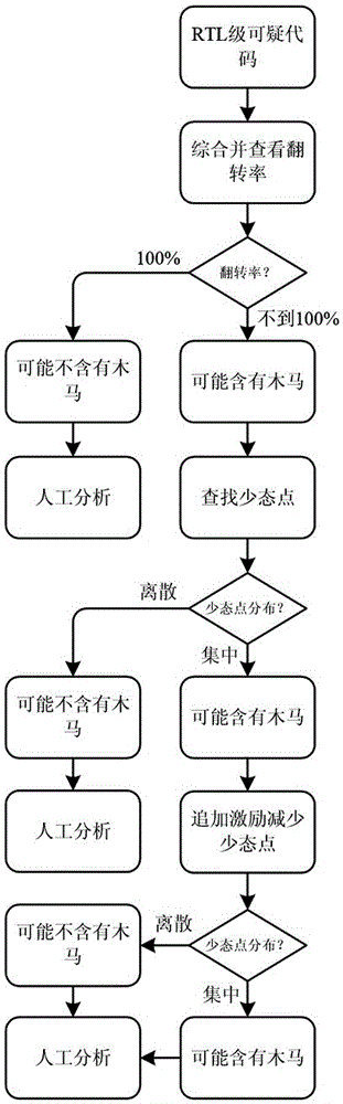 Hardware trojan horse detection method based on few-state point analysis