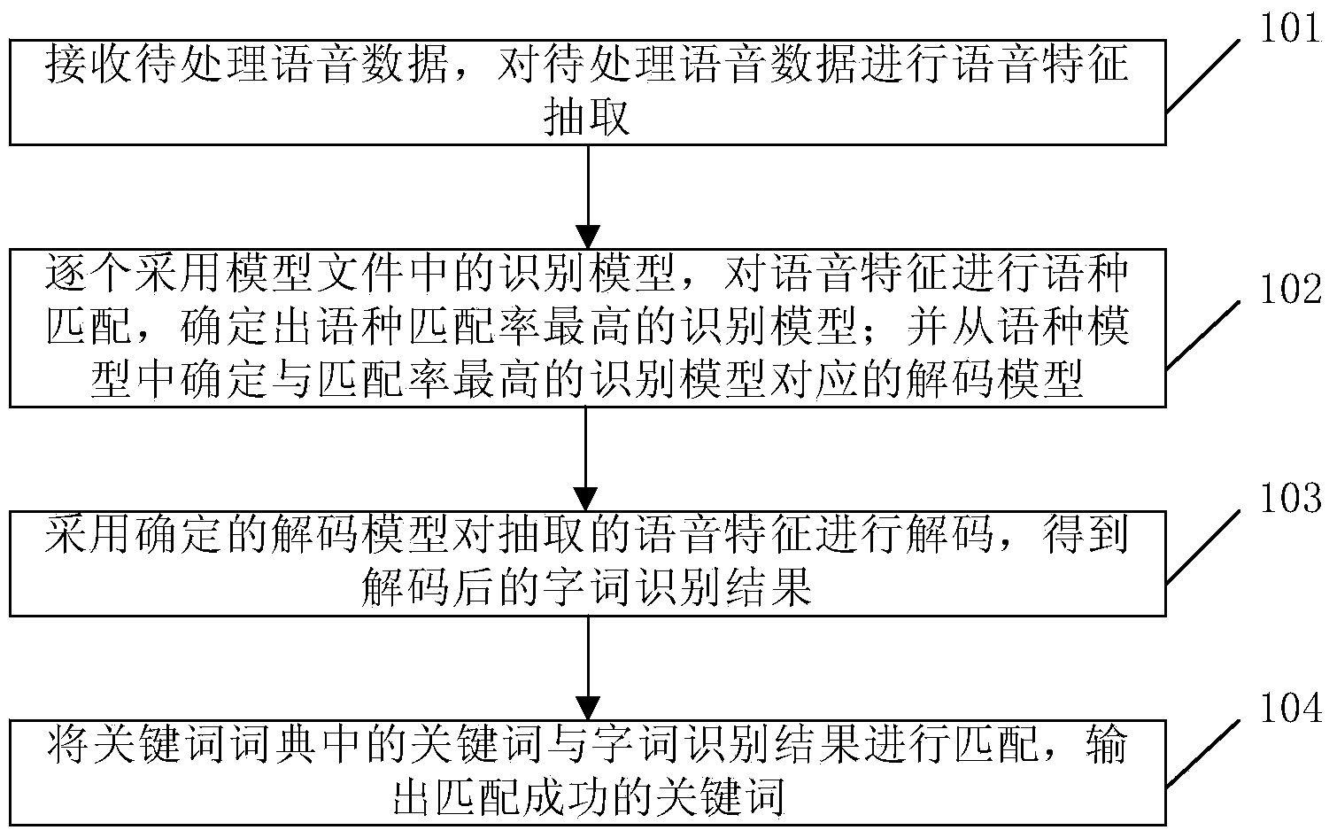 Method and device for conducting voice keyword search