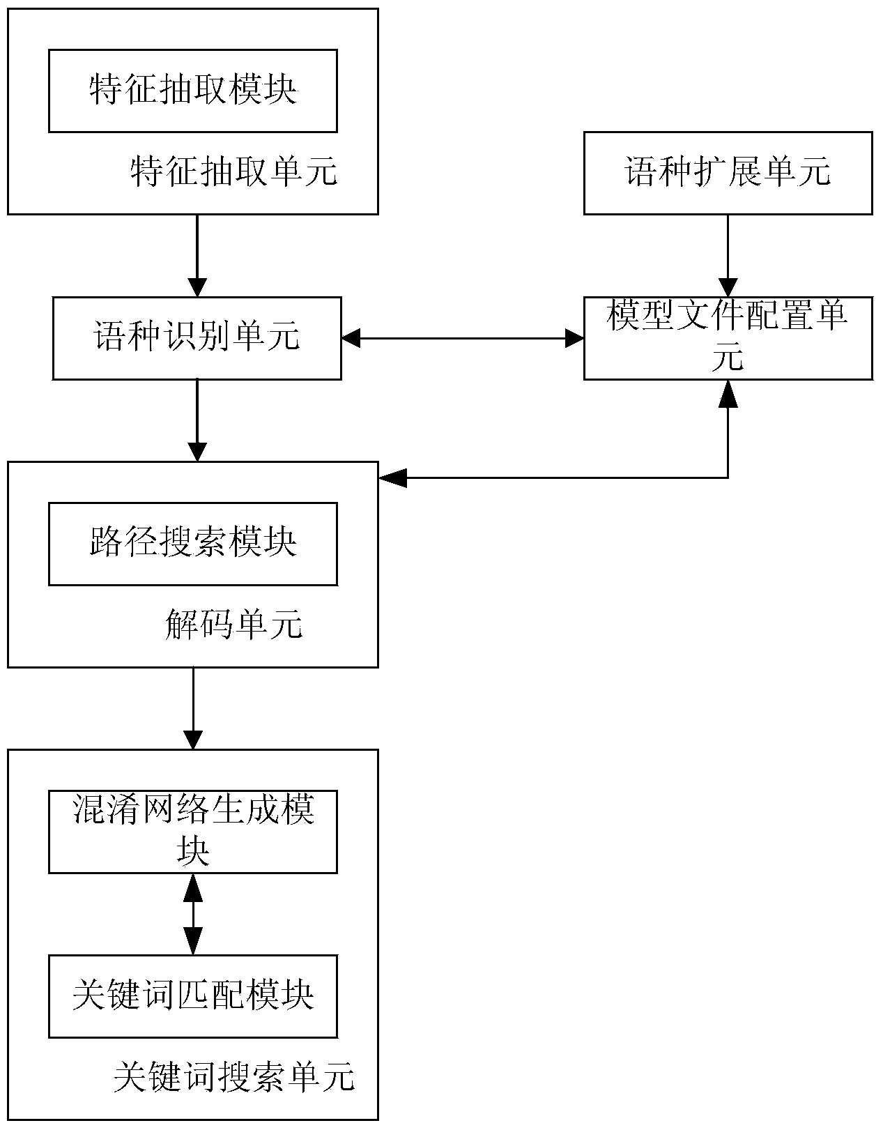 Method and device for conducting voice keyword search