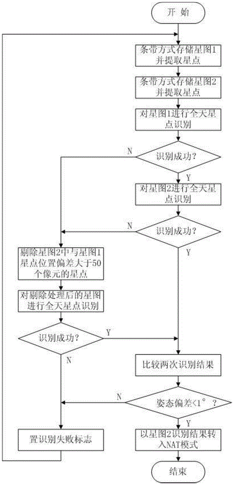 A Method of Attitude Acquisition of Star Sensor Under the Interference of Space Particles