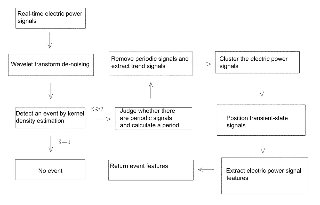 Non-invasive online real-time electric load identification method and identification system