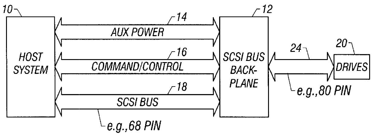 Small computer system interface (SCSI) bus backplane interface