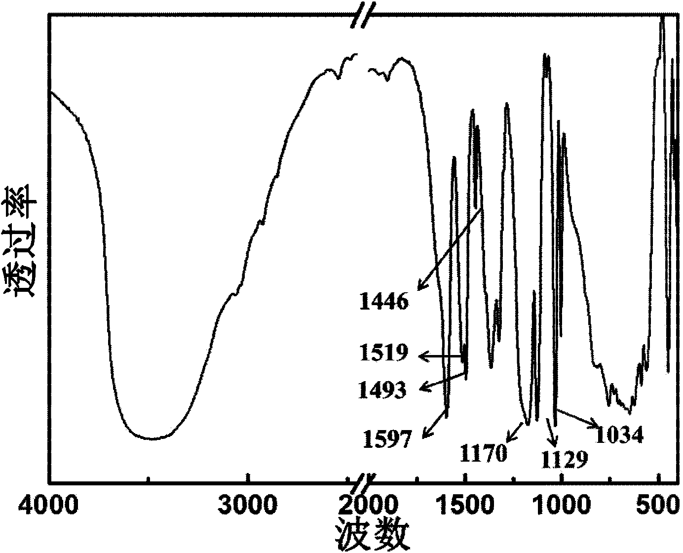 Preparation method and application of diphenylamine sulfonate intercalated hydrotalcite material