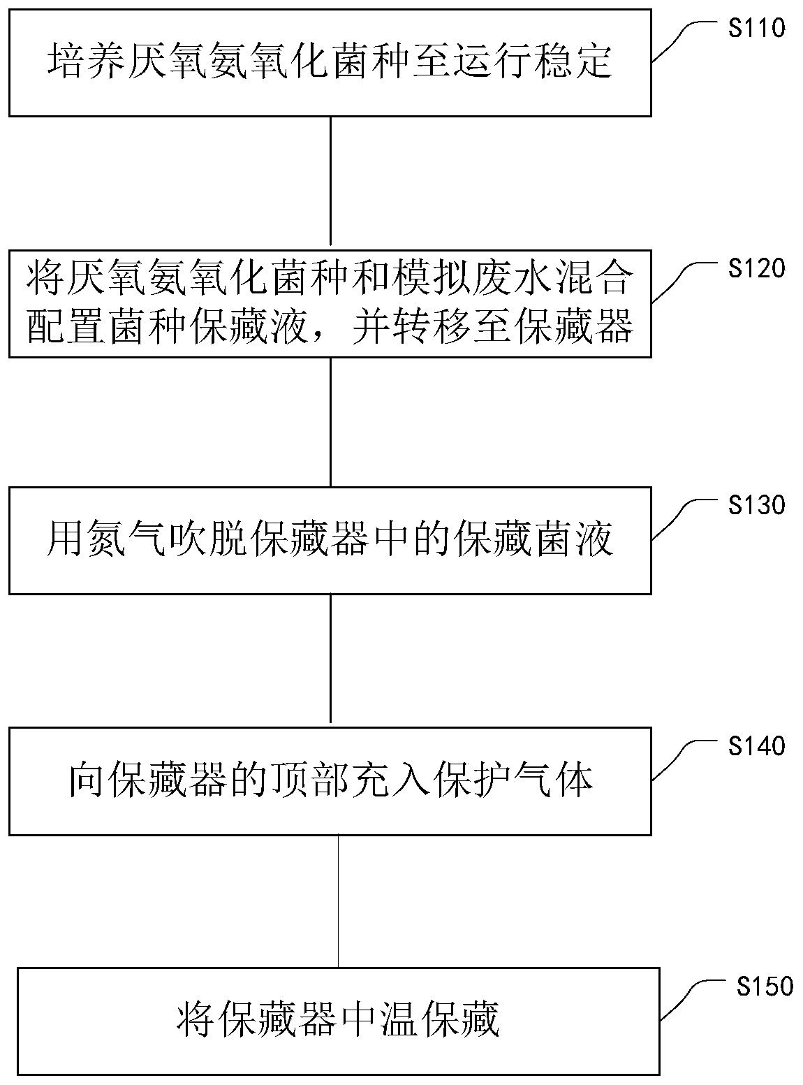 Preservation method of anammox strain