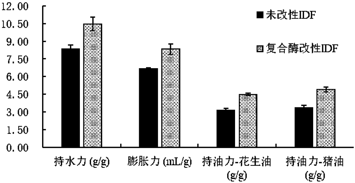 Composite gel made from modified rose dreg dietary fibers