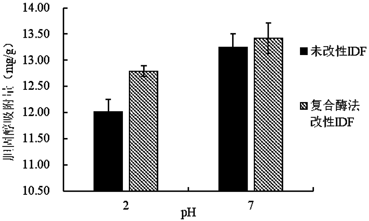 Composite gel made from modified rose dreg dietary fibers