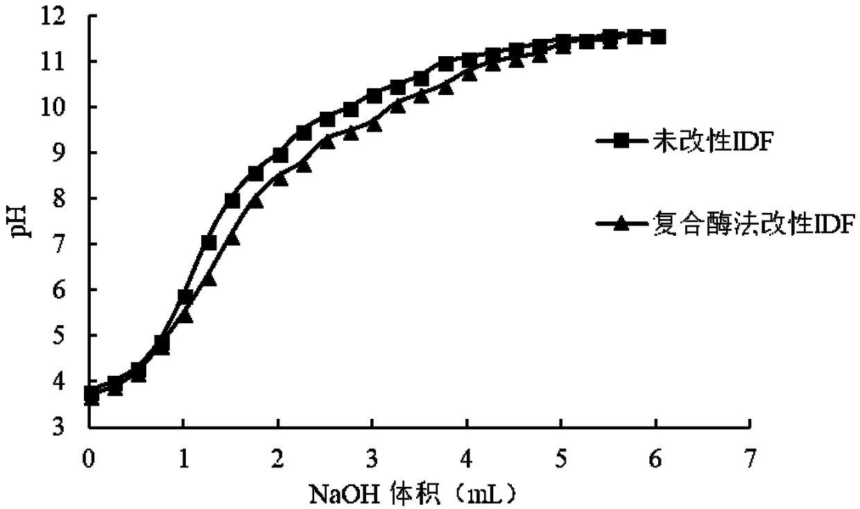 Composite gel made from modified rose dreg dietary fibers