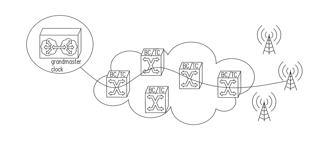 Clock synchronization method, mobile network system, network controller and network switch