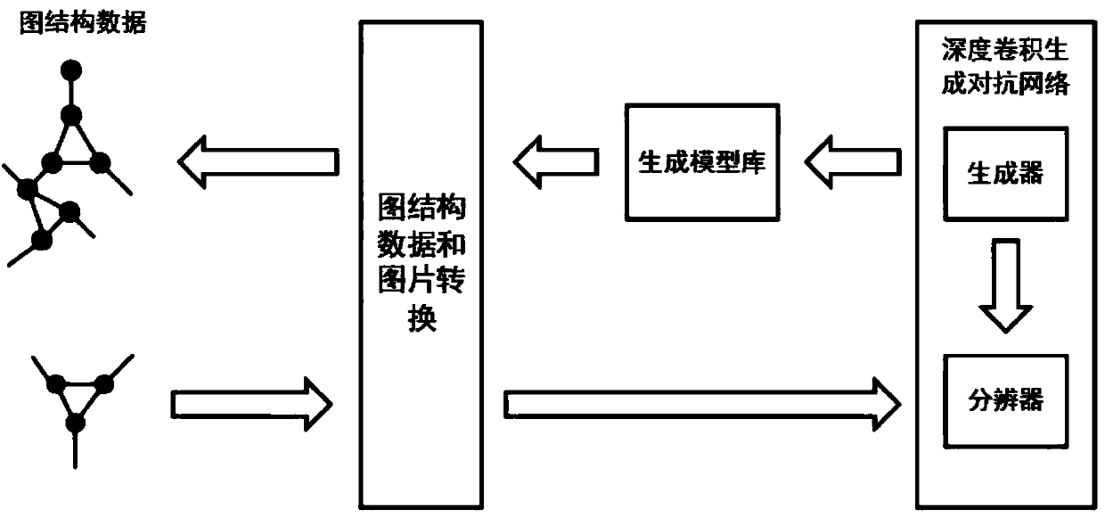 Graph-structured-data generation method based on deep convolutional generative adversarial networks (DCGAN)