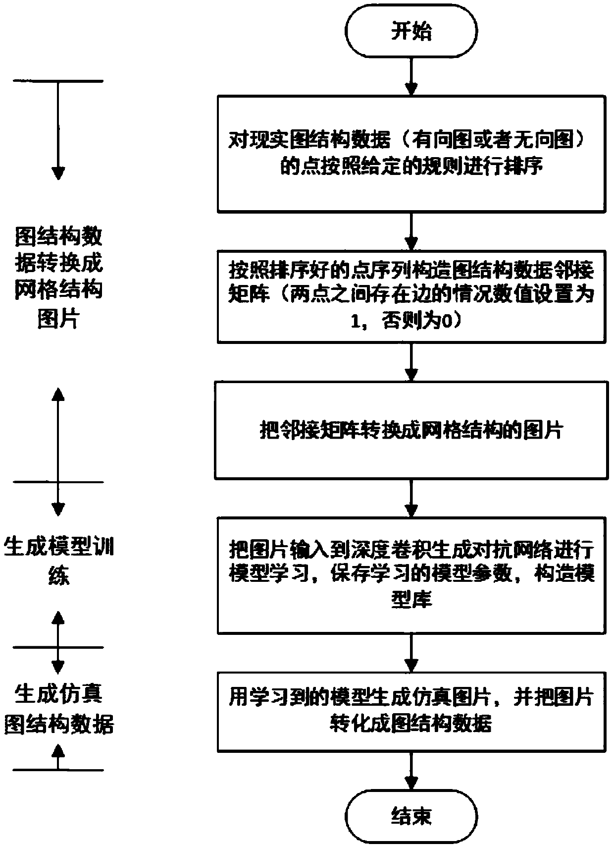 Graph-structured-data generation method based on deep convolutional generative adversarial networks (DCGAN)