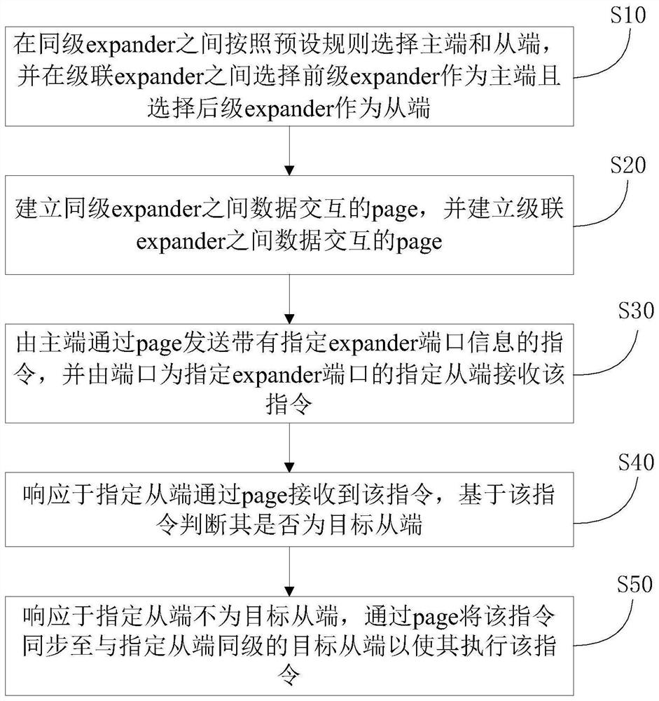 Data interaction method and system, storage medium and equipment