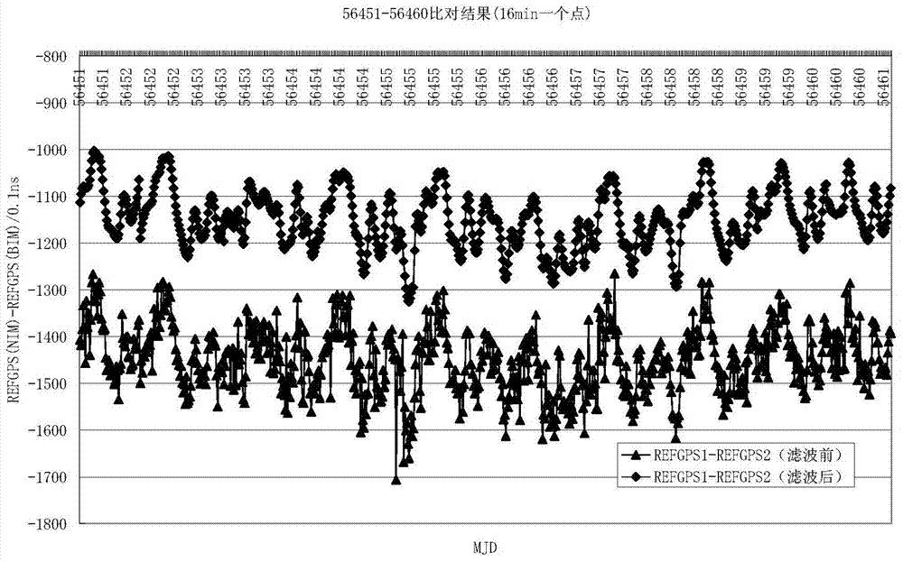 A local time standard generation system and method for national benchmark control