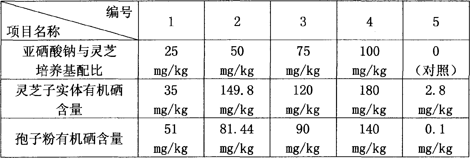 Breeding method of selenium-enriched log glossy ganoderma spore powder