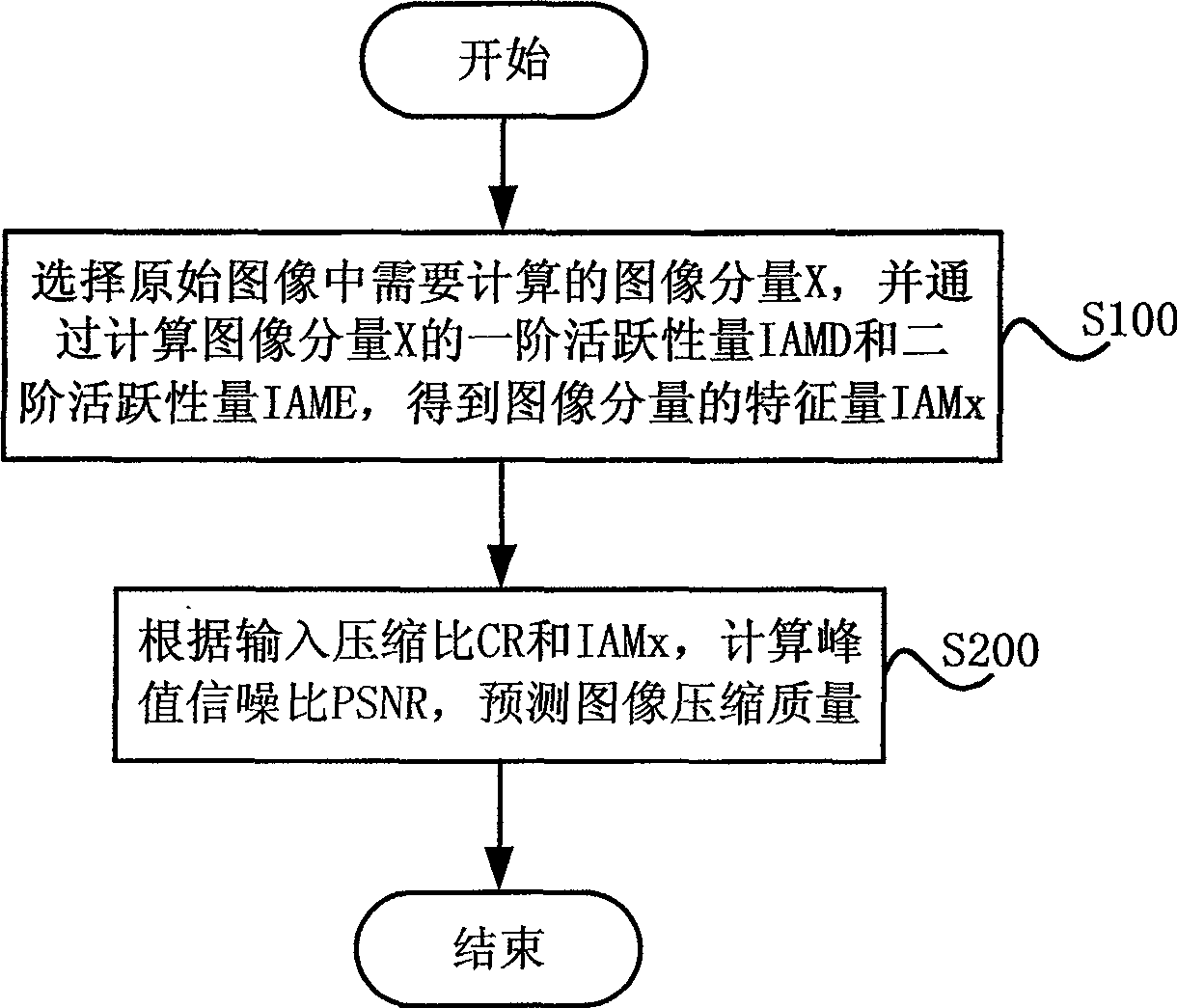 Image compression quality prediction method and system