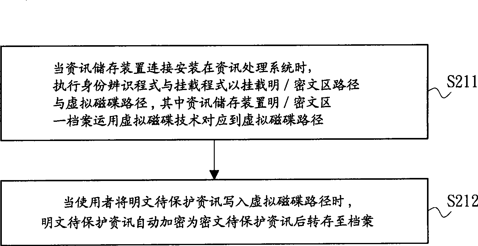 Controllable information access storage device, information access control method and information protection method