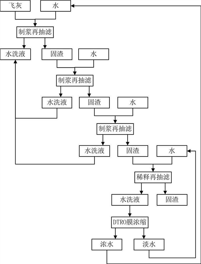 Fly ash washing process for multistage reverse pulping