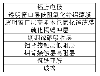 Copper indium gallium selenium solar battery device and production method thereof