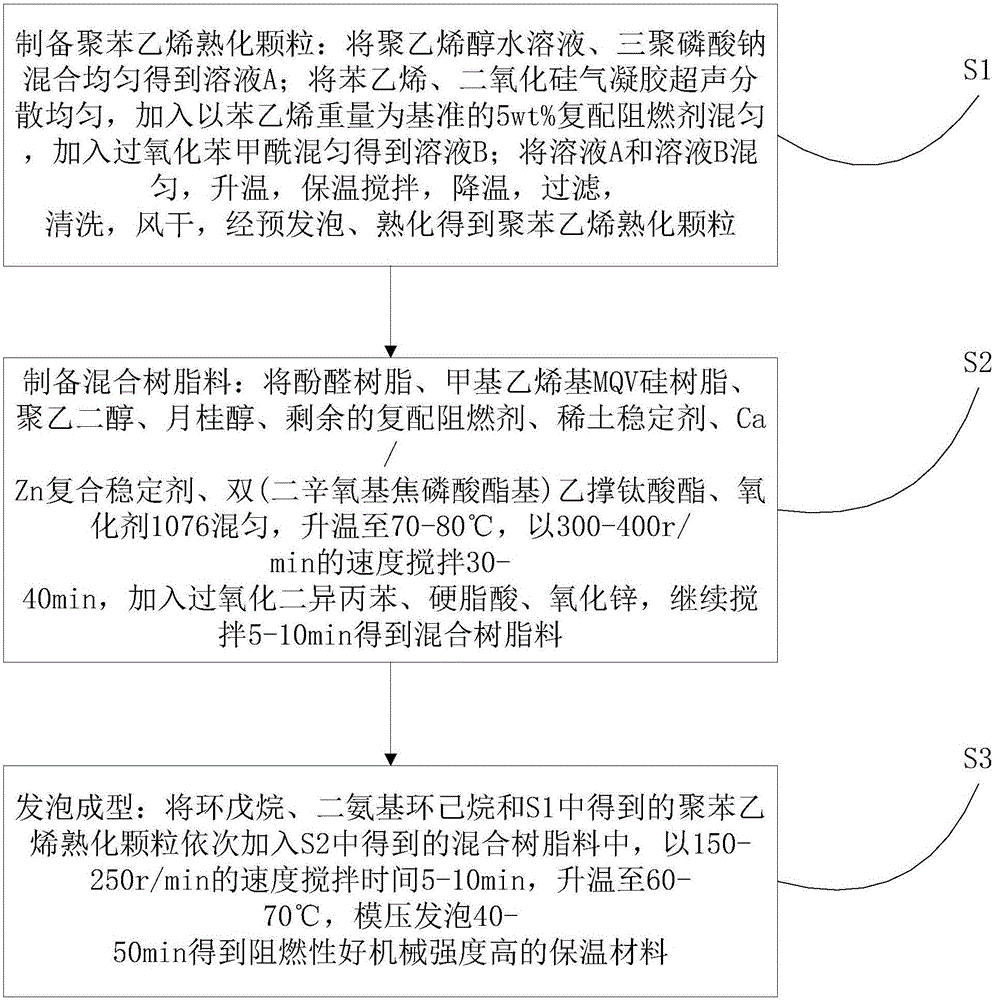 Heat insulation material with good flame resistance and high mechanical strength, and preparation method thereof