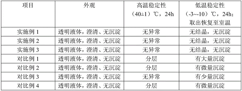 Concentrated tableware detergent