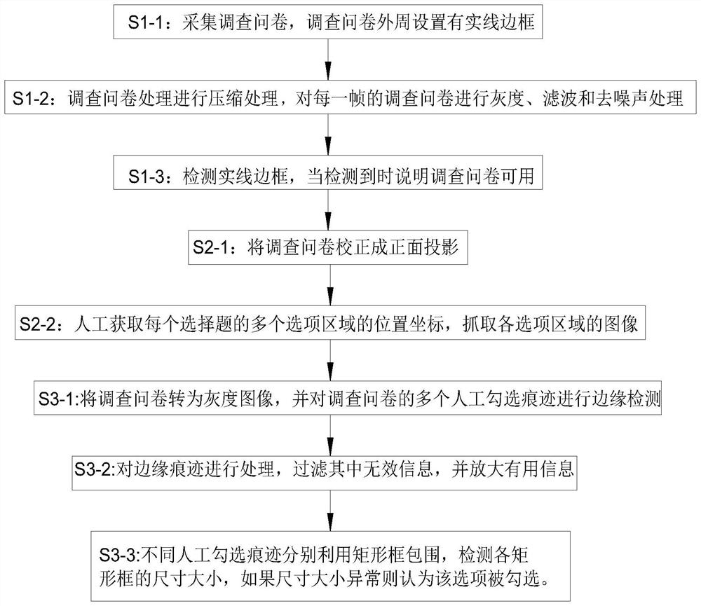 A method and system for identifying a questionnaire survey