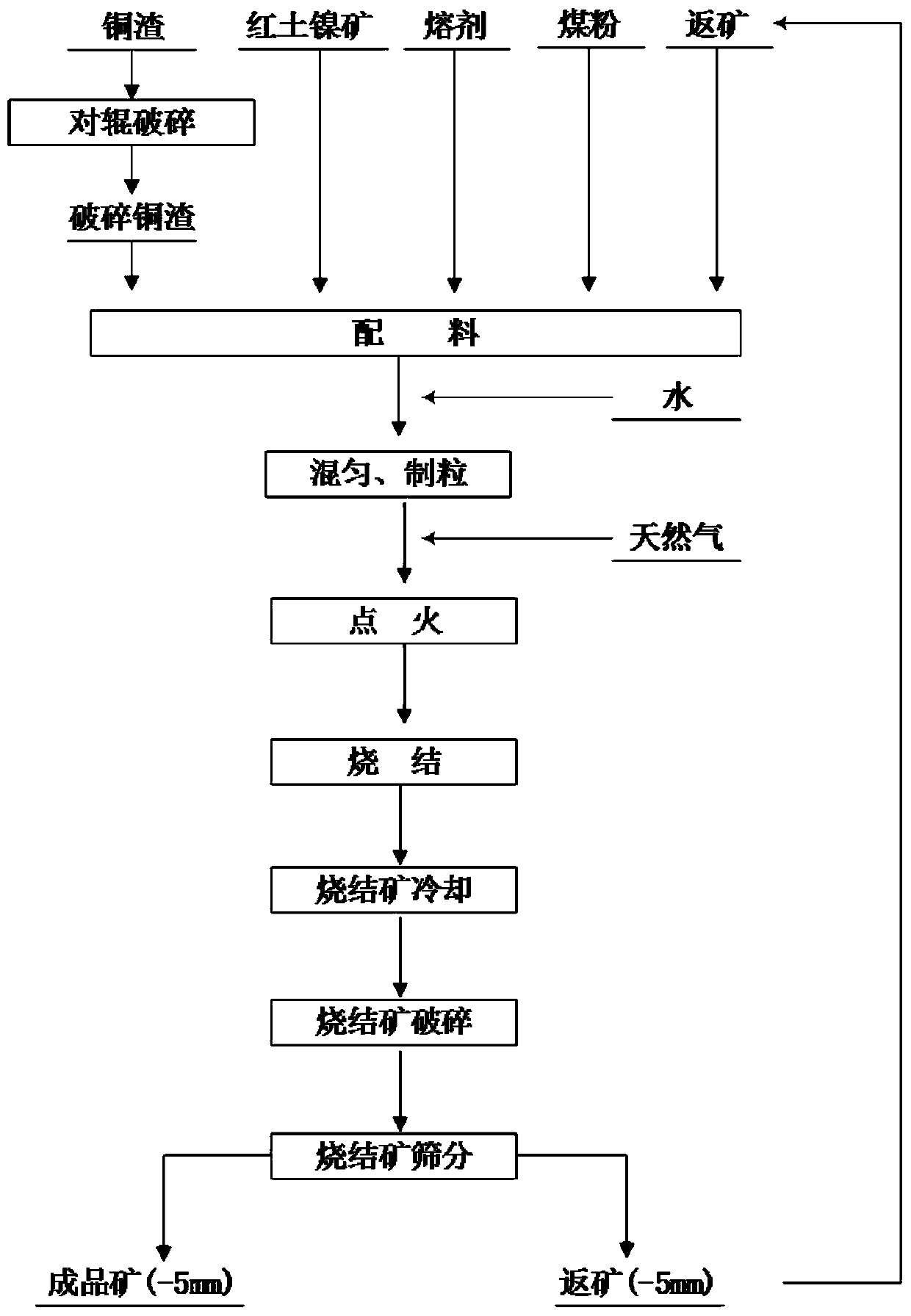 Treatment method with copper smelting waste residues applied to sintering